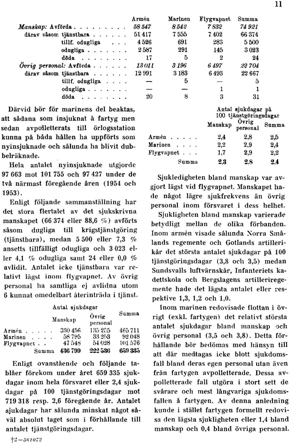 Enligt följande sammanställning har det stora flertalet av det sjukskrivna manskapet (66 374 eller 88,6 %) avförts såsom dugliga till krigstjänstgöring (tjänstbara), medan 5 500 eller 7,3 % ansetts