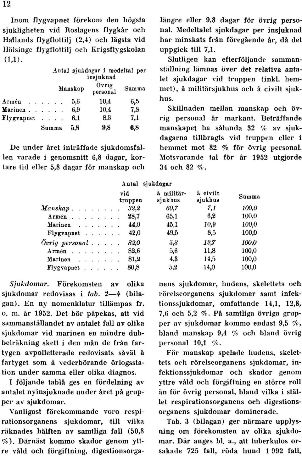 Medeltalet sjukdagar per insjuknad har minskats från föregående år, då det uppgick till 7,1. Slutligen kan efterföljande sammanställning lämnas över det relativa antalet sjukdagar vid truppen (inkl.