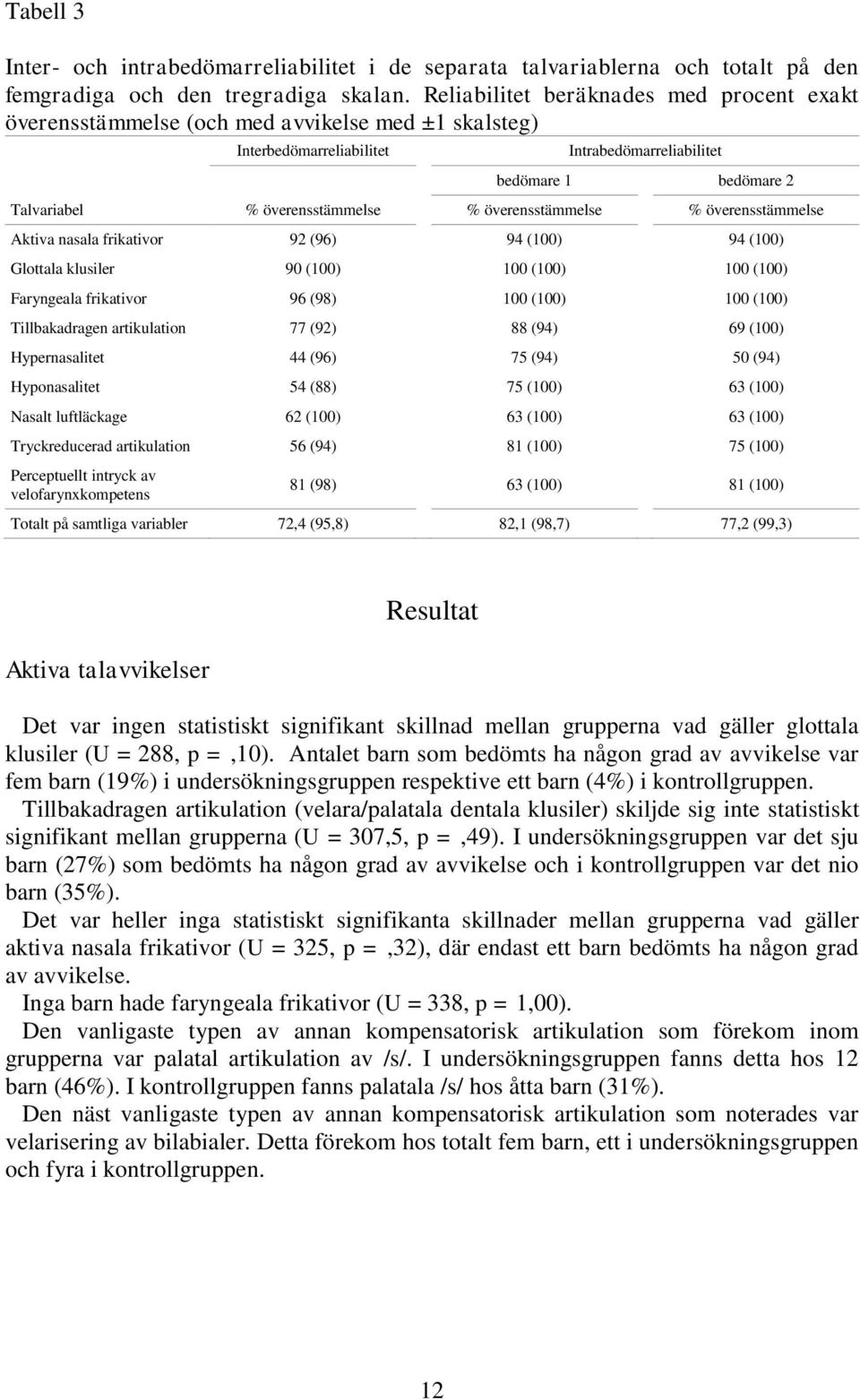 överensstämmelse % överensstämmelse Aktiva nasala frikativor 92 (96) 94 (100) 94 (100) Glottala klusiler 90 (100) 100 (100) 100 (100) Faryngeala frikativor 96 (98) 100 (100) 100 (100) Tillbakadragen