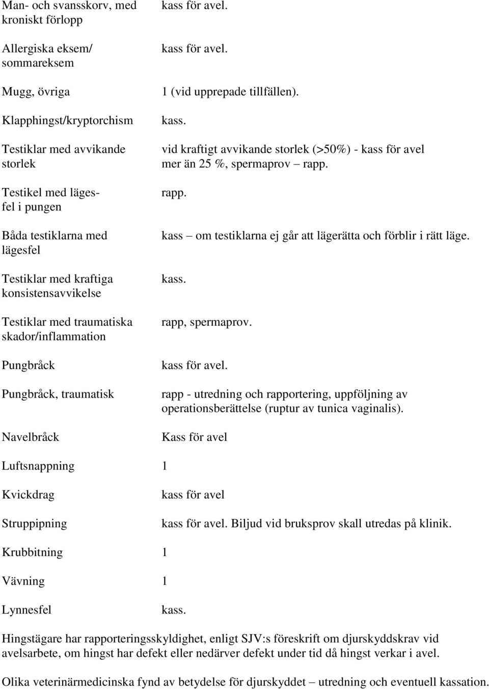 kass. vid kraftigt avvikande storlek (>50%) - kass för avel mer än 25 %, spermaprov rapp. rapp. kass om testiklarna ej går att lägerätta och förblir i rätt läge. kass. rapp, spermaprov. kass för avel. rapp - utredning och rapportering, uppföljning av operationsberättelse (ruptur av tunica vaginalis).