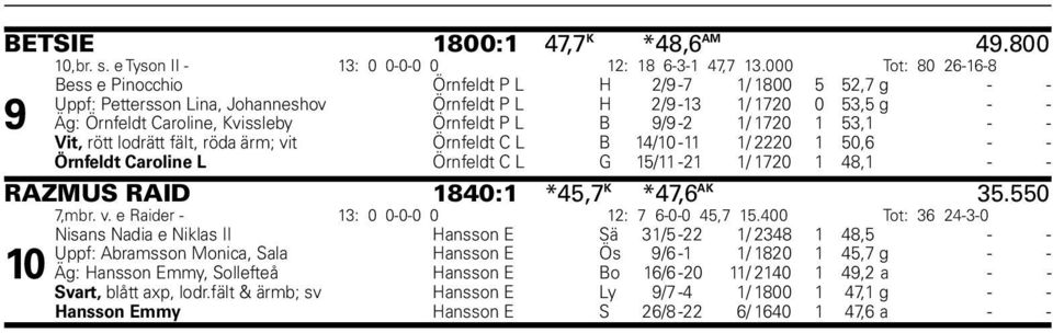 Örnfeldt P L B 9/9-2 1/ 1720 1 53,1 - - Vit, rött lodrätt fält, röda ärm; vit Örnfeldt C L B 14/10-11 1/ 2220 1 50,6 - - Örnfeldt Caroline L Örnfeldt C L G 15/11-21 1/ 1720 1 48,1 - - RAZMUS RAID