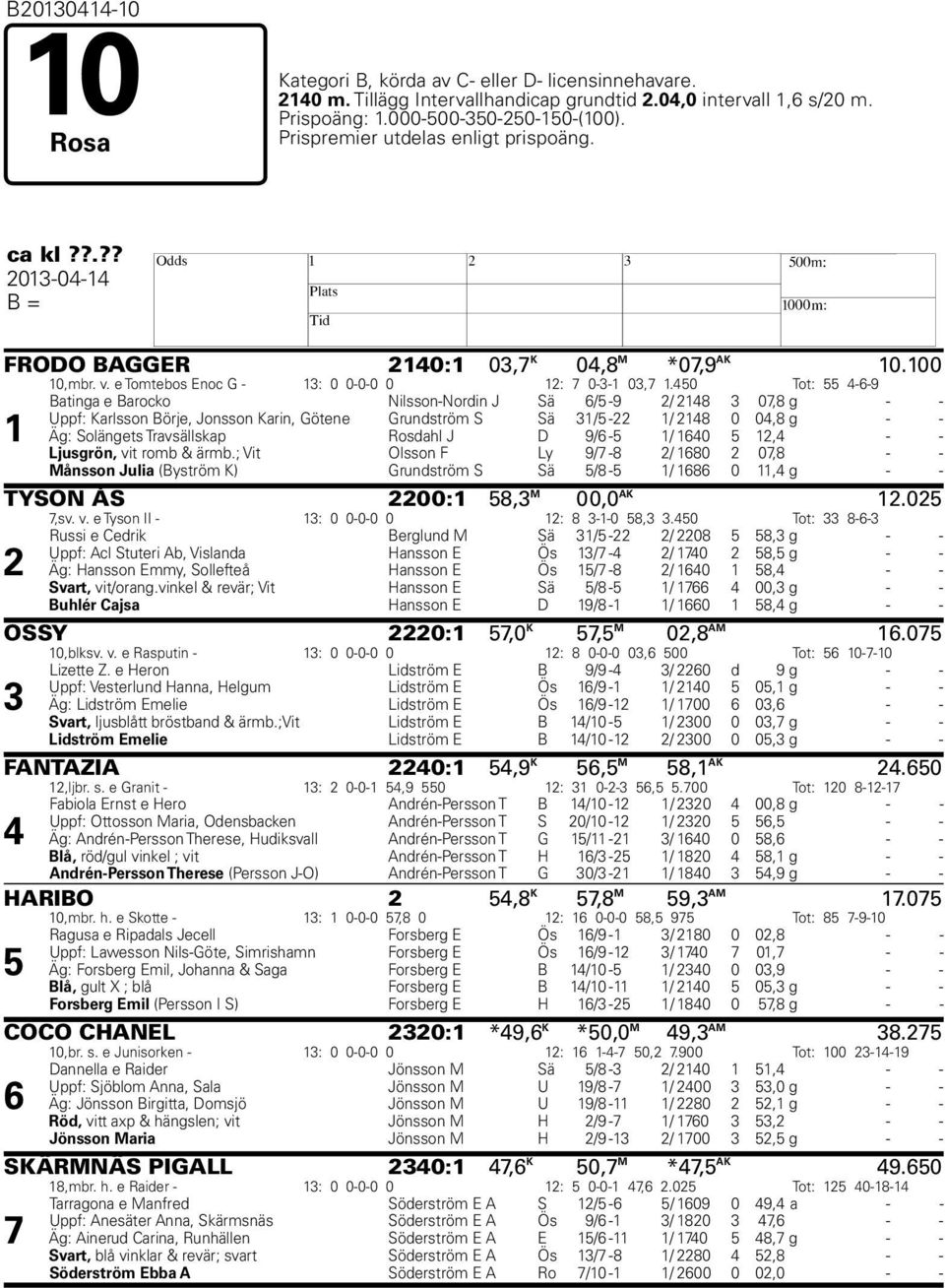 450 Tot: 55 4-6-9 1 Batinga e Barocko Nilsson-Nordin J Sä 6/5-9 2/ 2148 3 07,8 g - - Uppf: Karlsson Börje, Jonsson Karin, Götene Grundström S Sä 31/5-22 1/ 2148 0 04,8 g - - Äg: Solängets