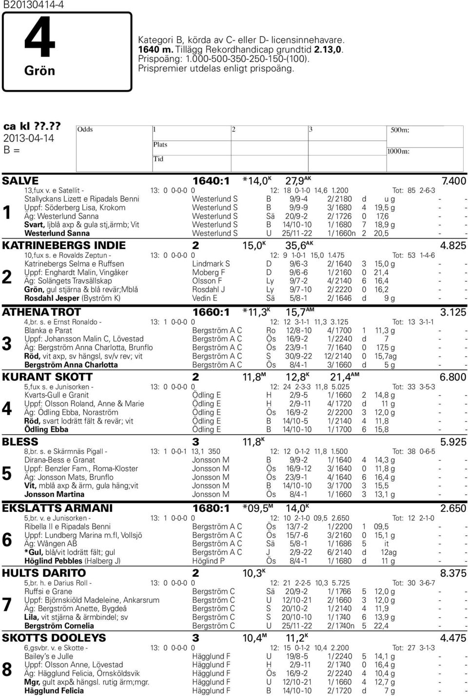 200 Tot: 85 2-6-3 1 Stallyckans Lizett e Ripadals Benni Westerlund S B 9/9-4 2/ 2180 d u g - - Uppf: Söderberg Lisa, Krokom Westerlund S B 9/9-9 3/ 1680 4 19,5 g - - Äg: Westerlund Sanna Westerlund S