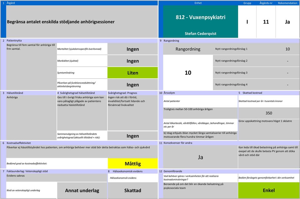 rangordningsförslag 4 10 Anhöriga Ges till i övrigt friska anhöriga som kan vara påtagligt plågade av patientens nedsatta häslotillstånd risk att dö i förtid, Troligtvis mellan 50100 anhöriga årligen