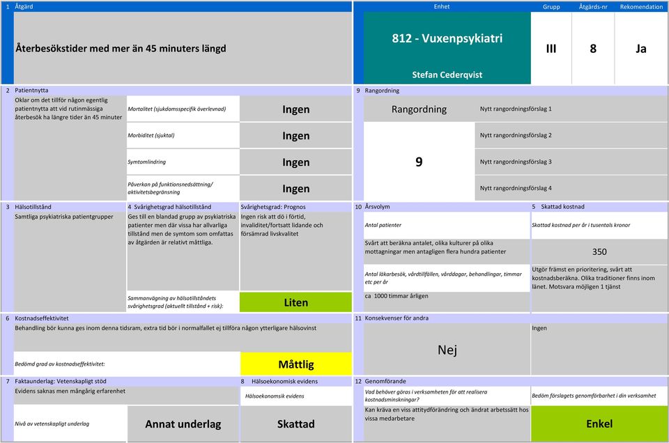 aktivitetsbegränsning Nytt rangordningsförslag 4 Samtliga psykiatriska patientgrupper Ges till en blandad grupp av psykiatriska patienter men där vissa har allvarliga tillstånd men de symtom som