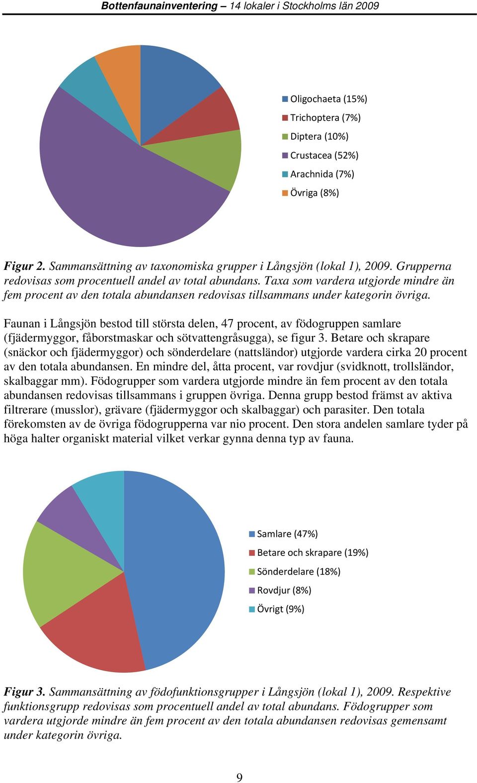 Taxa som vardera utgjorde mindre än fem procent av den totala abundansen redovisas tillsammans under kategorin övriga.