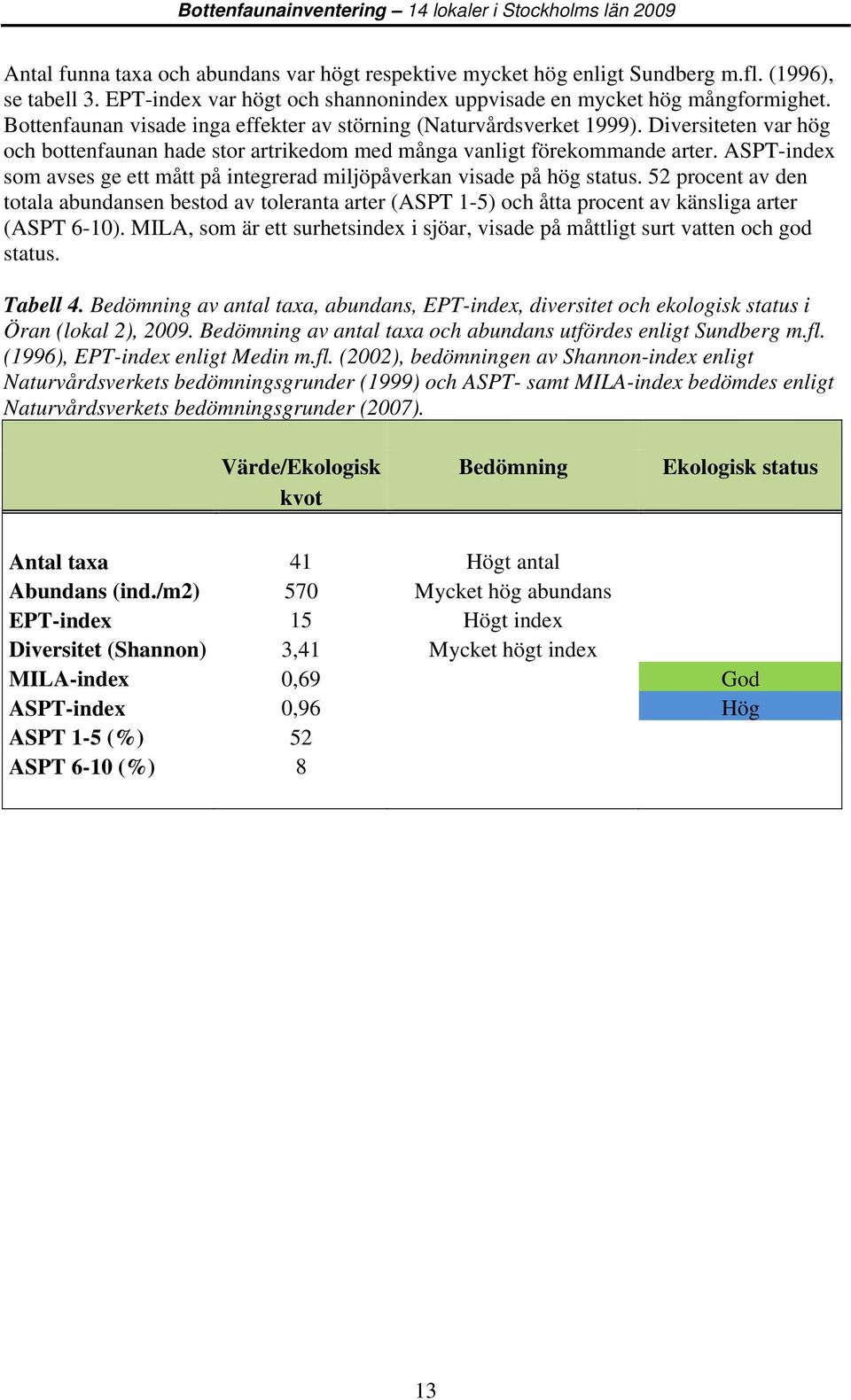 Diversiteten var hög och bottenfaunan hade stor artrikedom med många vanligt förekommande arter. ASPT-index som avses ge ett mått på integrerad miljöpåverkan visade på hög status.