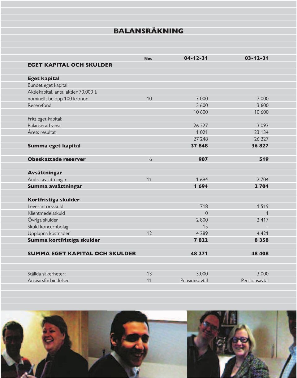 kapital 37 848 36 827 Obeskattade reserver 6 907 519 Avsättningar Andra avsättningar 11 1 694 2 704 Summa avsättningar 1 694 2 704 Kortfristiga skulder Leverantörsskuld 718 1 519