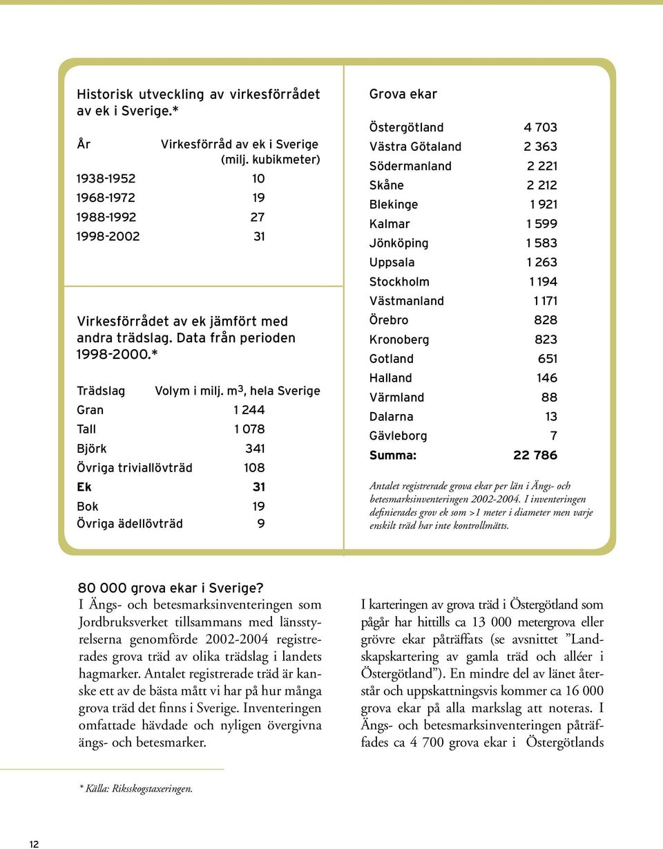 m 3, hela Sverige Gran 1 244 Tall 1 078 Björk 341 Övriga triviallövträd 108 Ek 31 Bok 19 Övriga ädellövträd 9 Grova ekar Östergötland 4 703 Västra Götaland 2 363 Södermanland 2 221 Skåne 2 212