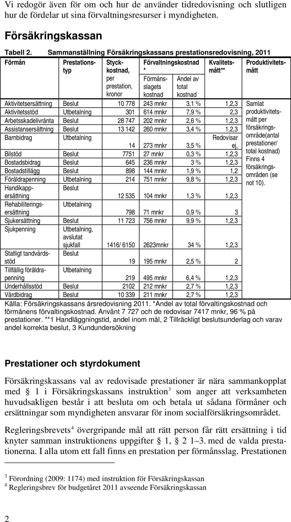 kostnad Andel av total kostnad Aktivitetsersättning Beslut 10 778 243 mnkr 3,1 % 1,2,3 Samlat Aktivitetsstöd Utbetalning 301 614 mnkr 7,9 % 2,3 Arbetsskadelivränta Beslut 28 747 202 mnkr 2,6 % 1,2,3