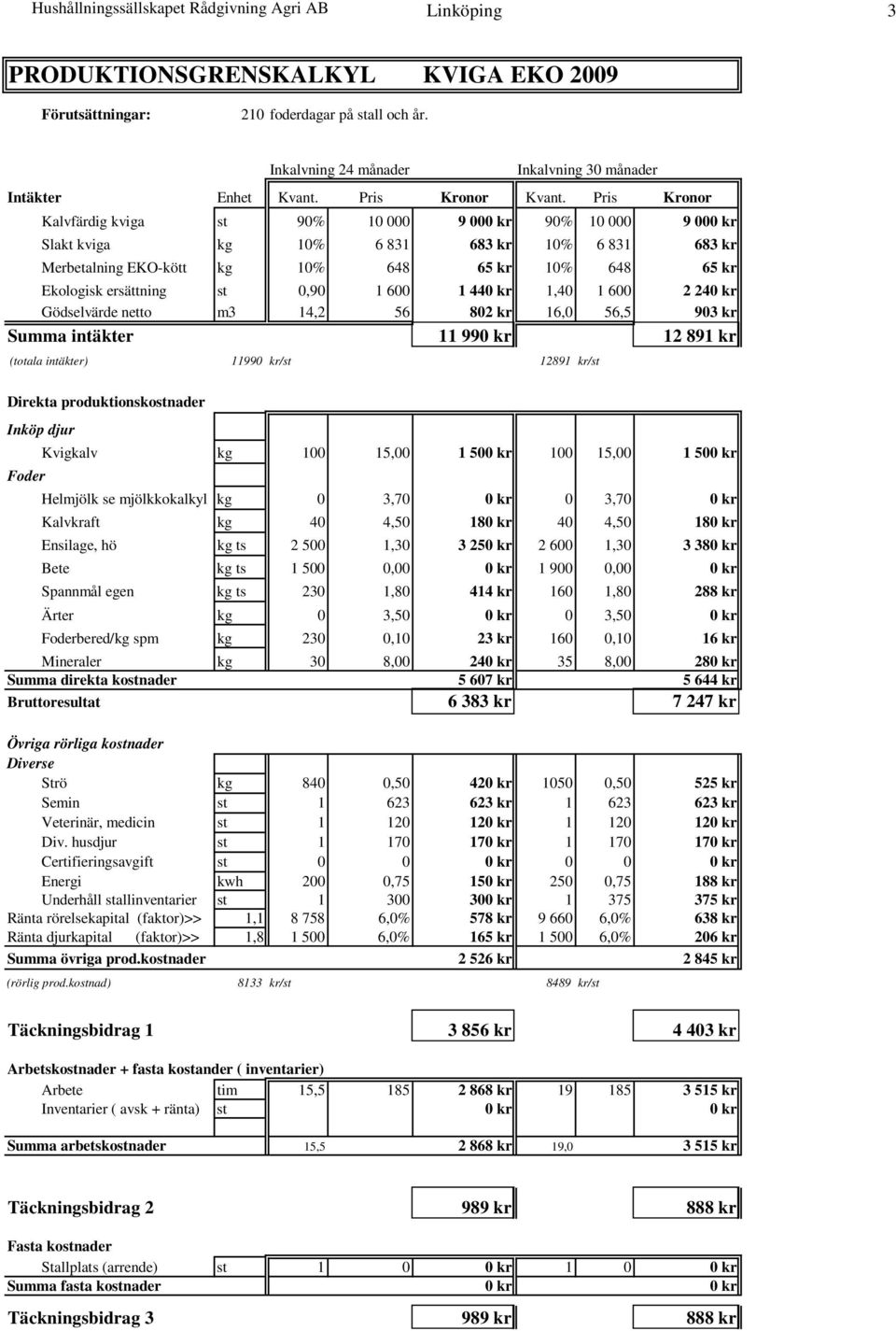 Pris Kronor Kalvfärdig kviga st 90% 10 000 9 000 kr 90% 10 000 9 000 kr Slakt kviga kg 10% 6 831 683 kr 10% 6 831 683 kr Merbetalning EKO-kött kg 10% 648 65 kr 10% 648 65 kr Ekologisk ersättning st