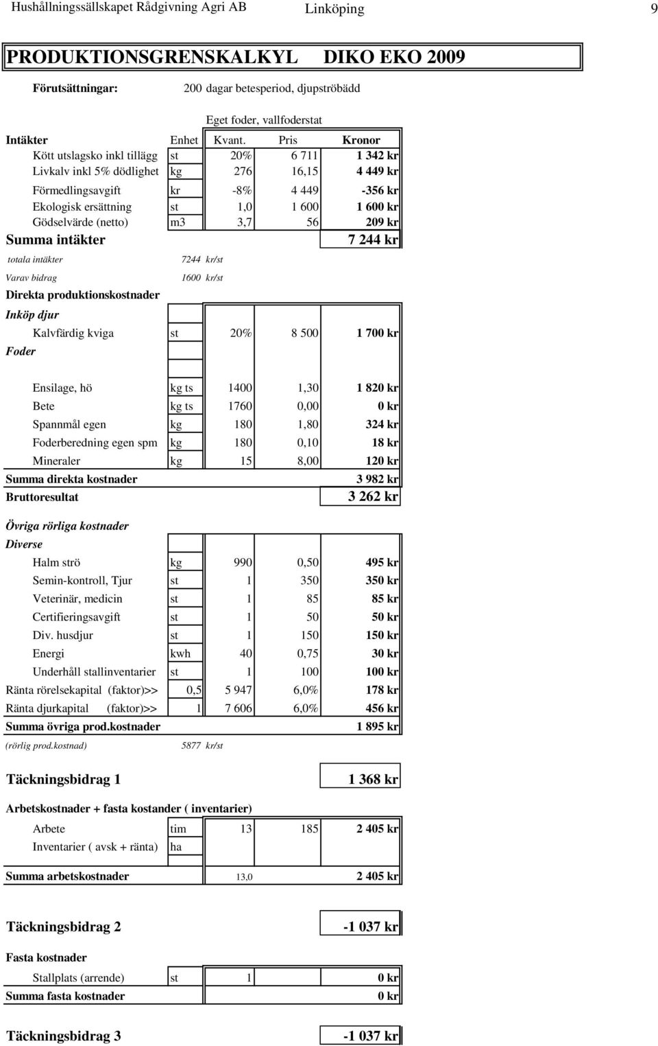 Pris Kronor Kött utslagsko inkl tillägg st 20% 6 711 1 342 kr Livkalv inkl 5% dödlighet kg 276 16,15 4 449 kr Förmedlingsavgift kr -8% 4 449-356 kr Ekologisk ersättning st 1,0 1 600 1 600 kr