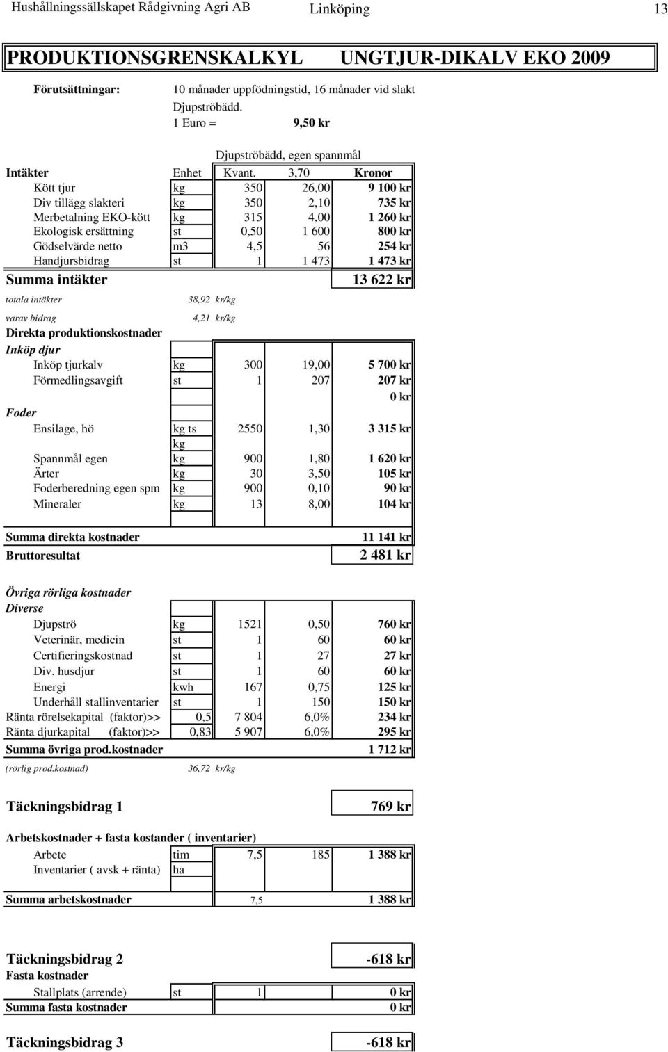 3,70 Kronor Kött tjur kg 350 26,00 9 100 kr Div tillägg slakteri kg 350 2,10 735 kr Merbetalning EKO-kött kg 315 4,00 1 260 kr Ekologisk ersättning st 0,50 1 600 800 kr Gödselvärde netto m3 4,5 56