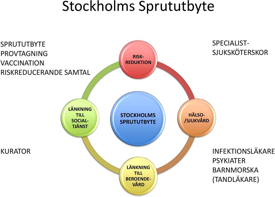 LÄNKNING TILL SOCIAL- TJÄNST STOCKHOLMS SPRUTUTBYTE HÄLSO- /SJUKVÅRD