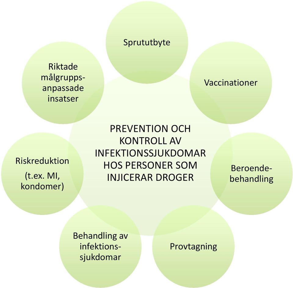 MI, kondomer) PREVENTION OCH KONTROLL AV INFEKTIONSSJUKDOMAR