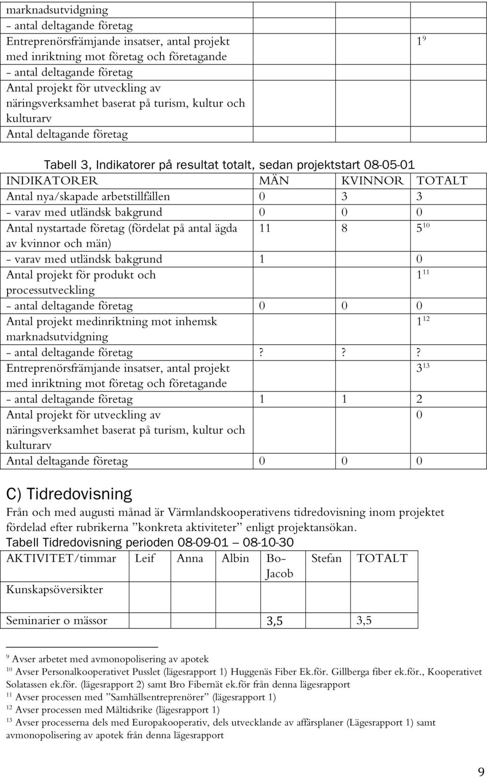 nya/skapade arbetstillfällen 0 3 3 - varav med utländsk bakgrund 0 0 0 Antal nystartade företag (fördelat på antal ägda 11 8 5 10 av kvinnor och män) - varav med utländsk bakgrund 1 0 Antal projekt