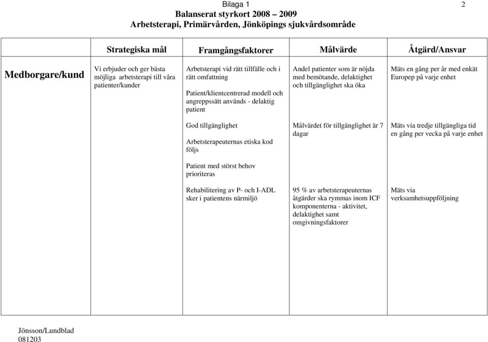 nöjda med bemötande, delaktighet och tillgänglighet ska öka Mäts en gång per år med enkät Europep på varje enhet God tillgänglighet Arbetsterapeuternas etiska kod följs Målvärdet för tillgänglighet