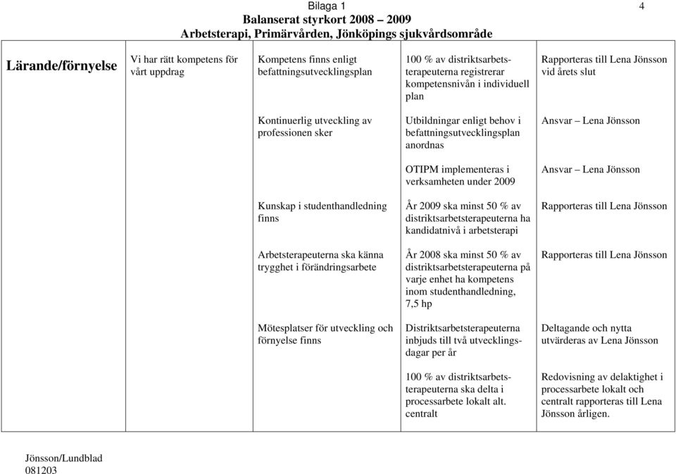 Utbildningar enligt behov i befattningsutvecklingsplan anordnas Ansvar Lena Jönsson OTIPM implementeras i verksamheten under 2009 Ansvar Lena Jönsson Kunskap i studenthandledning finns År 2009 ska