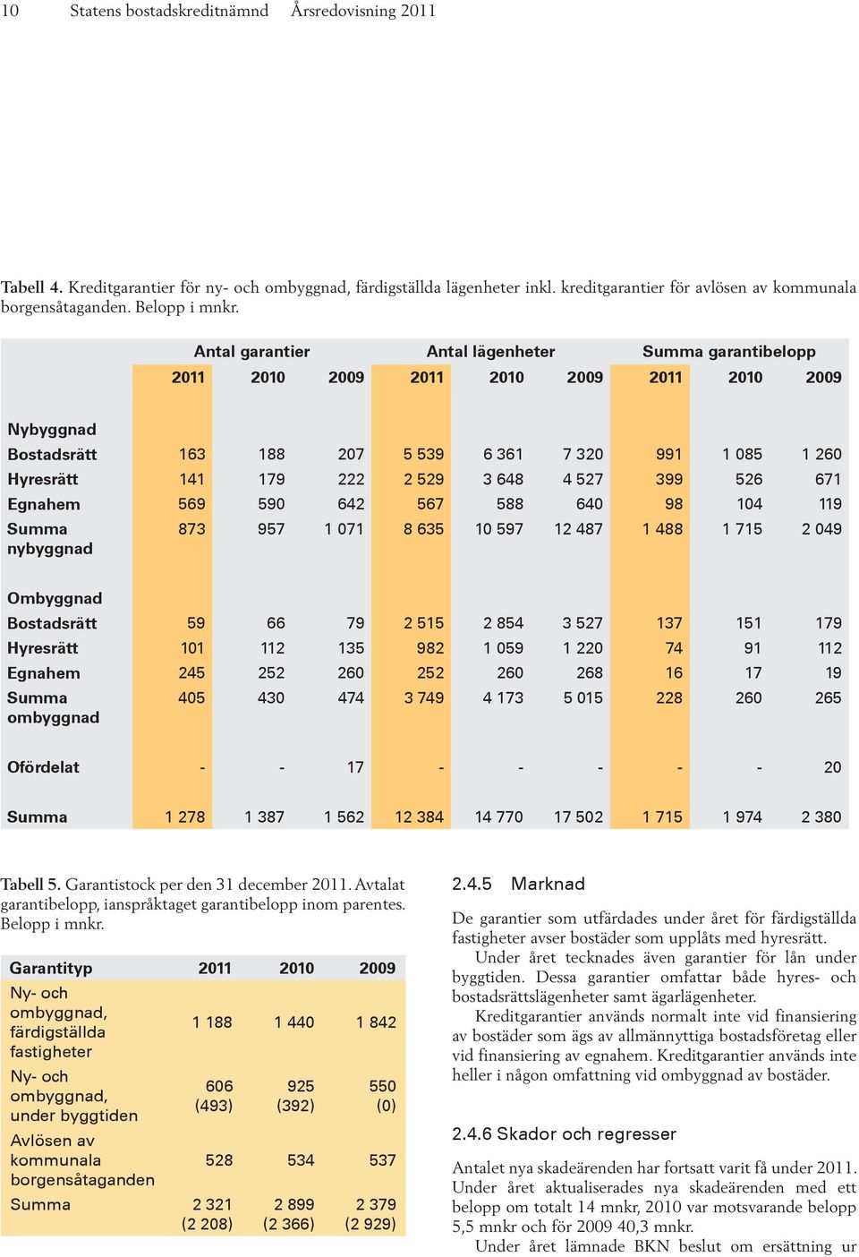 Antal garantier Antal lägenheter Summa garantibelopp 2011 2010 2009 2011 2010 2009 2011 2010 2009 Nybyggnad Bostadsrätt 163 188 207 5 539 6 361 7 320 991 1 085 1 260 Hyresrätt 141 179 222 2 529 3 648