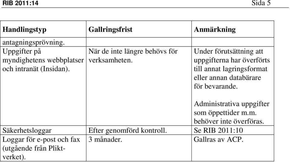 uppgifterna har överförts till annat lagringsformat eller annan databärare för bevarande.