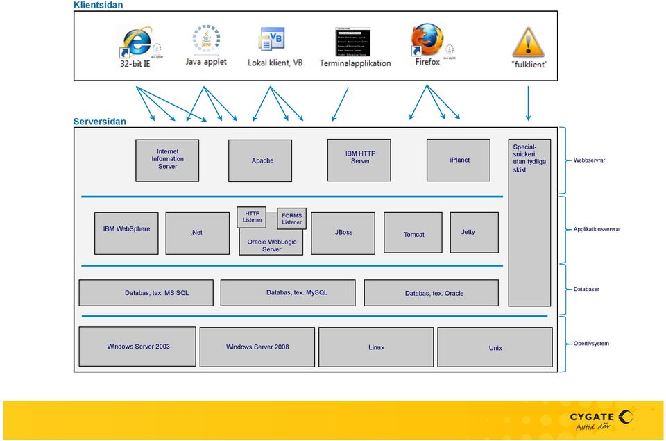 N HTTP Listener FORMS Listener Oracle WebLogic Server JBoss Tomcat Jty Applikationsservrar