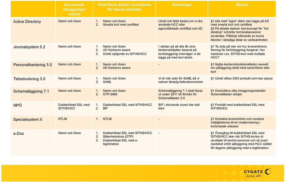 Direkt nyttjande av SITHS/HCC Utred och fatta beslut om vi ska använda HCC eller egenutfärdade certifikat mot AD I väntan på att alla får sina kerberosbiljter baserat på kortinloggning överväger vi