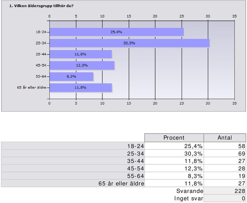 12,3% 28 55-64 8,3% 19 65 år eller