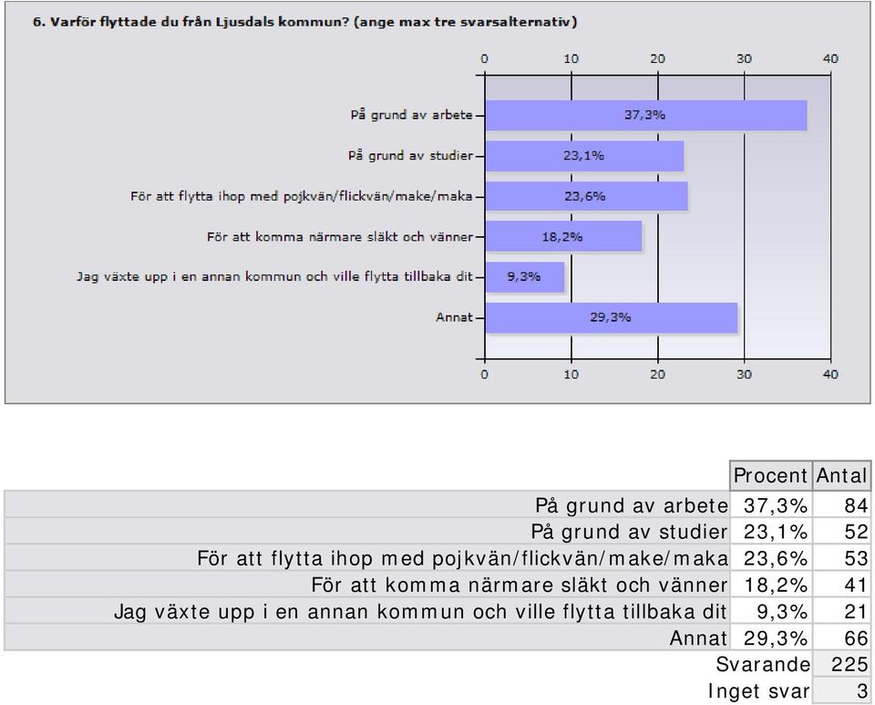 komma närmare släkt och vänner 18,2% 41 Jag växte upp i en annan kommun