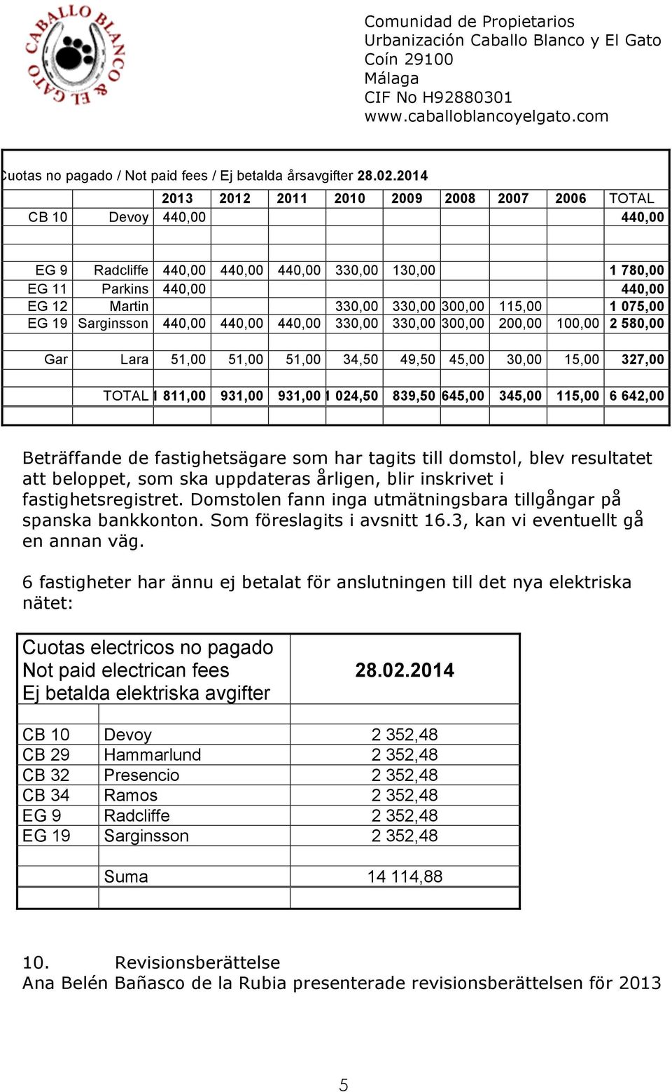 115,00 1 075,00 EG 19 Sarginsson 440,00 440,00 440,00 330,00 330,00 300,00 200,00 100,00 2 580,00 Gar Lara 51,00 51,00 51,00 34,50 49,50 45,00 30,00 15,00 327,00 TOTAL 1 811,00 931,00 931,00 1 024,50