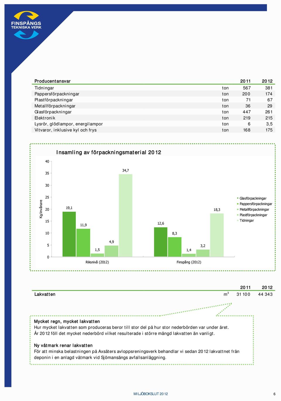 Pappersförpackningar Metallförpackningar Plastförpackningar Tidningar 1 5 4,9 1,5 1,4 8,3 3,2 Riksnivå (212) Finspång (212) 211 212 Lakvatten m 3 31 1 44 343 Mycket regn, mycket lakvatten Hur mycket