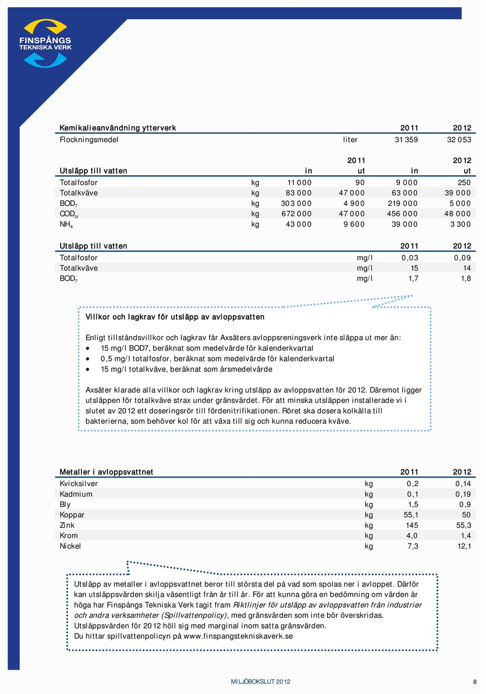 lagkrav får Axsäters avloppsreningsverk inte släppa ut mer än: 15 mg/l BOD7, beräknat som medelvärde för kalenderkvartal,5 mg/l totalfosfor, beräknat som medelvärde för kalenderkvartal 15 mg/l