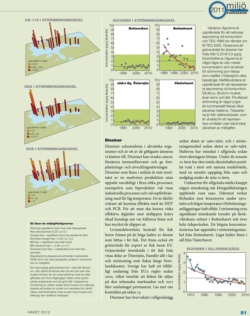 Östersjön,, i Värdena i figurerna är,,,,, uppräknade för att redovisa exponering vid konsumtion,,,,, och TEQ har räknats om,,,,, till TEQ.