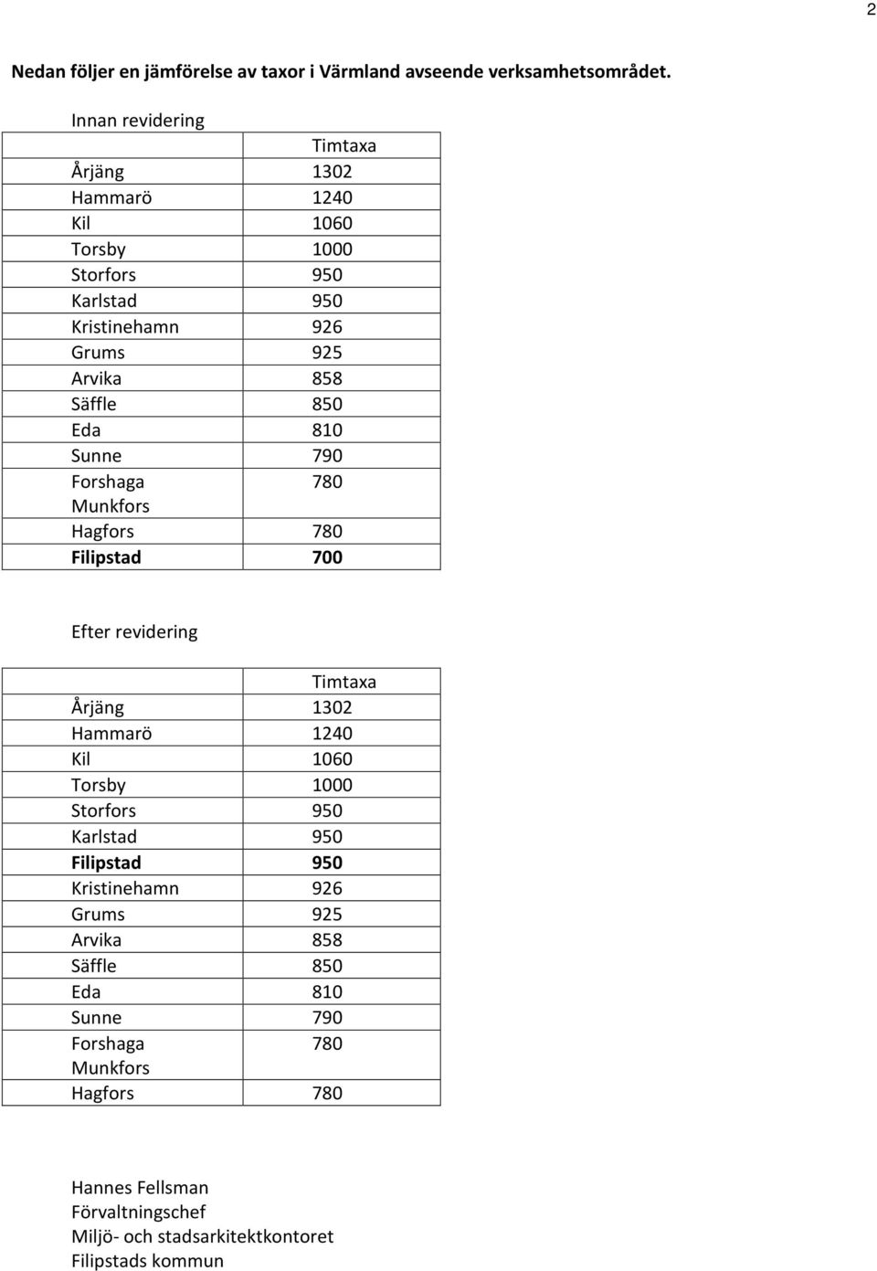 Eda 810 Sunne 790 Forshaga 780 Munkfors Hagfors 780 Filipstad 700 Efter revidering Timtaxa Årjäng 1302 Hammarö 1240 Kil 1060 Torsby 1000 Storfors