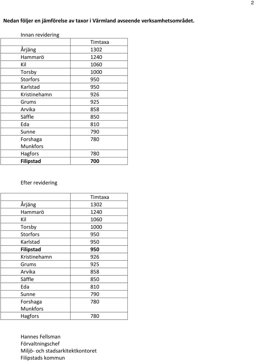 Eda 810 Sunne 790 Forshaga 780 Munkfors Hagfors 780 Filipstad 700 Efter revidering Timtaxa Årjäng 1302 Hammarö 1240 Kil 1060 Torsby 1000 Storfors