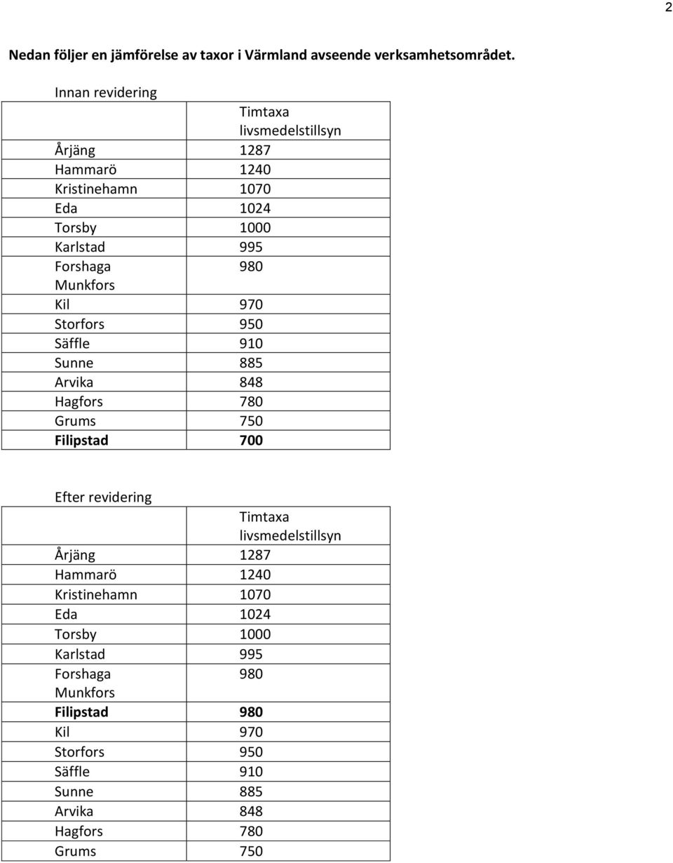 Munkfors Kil 970 Storfors 950 Säffle 910 Sunne 885 Arvika 848 Hagfors 780 Grums 750 Filipstad 700 Efter revidering Timtaxa