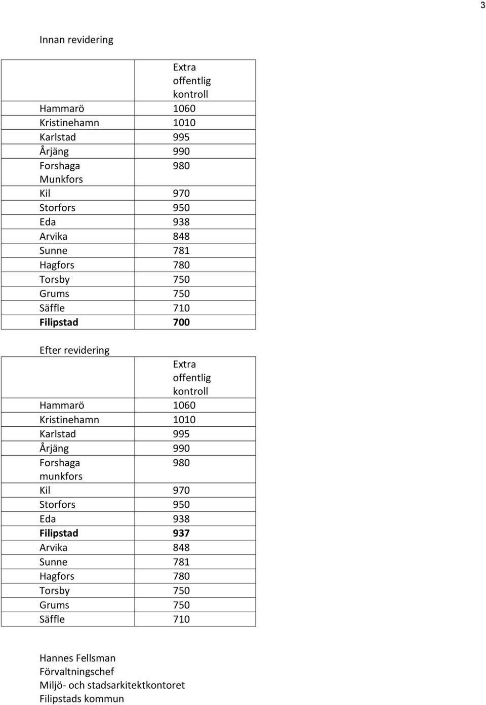 kontroll Hammarö 1060 Kristinehamn 1010 Karlstad 995 Årjäng 990 Forshaga 980 munkfors Kil 970 Storfors 950 Eda 938 Filipstad 937