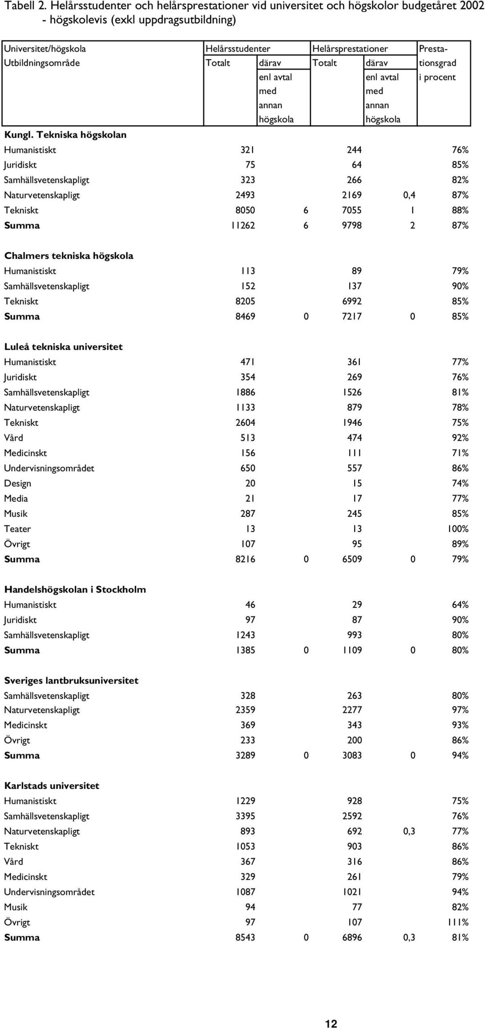 Utbildningsområde Totalt därav Totalt därav tionsgrad enl avtal enl avtal i procent med med annan annan högskola högskola Kungl.