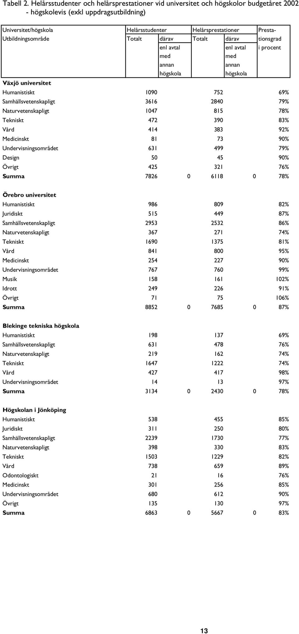 Utbildningsområde Totalt därav Totalt därav tionsgrad enl avtal enl avtal i procent med med annan annan högskola högskola Växjö universitet Humanistiskt 1090 752 69% Samhällsvetenskapligt 3616 2840