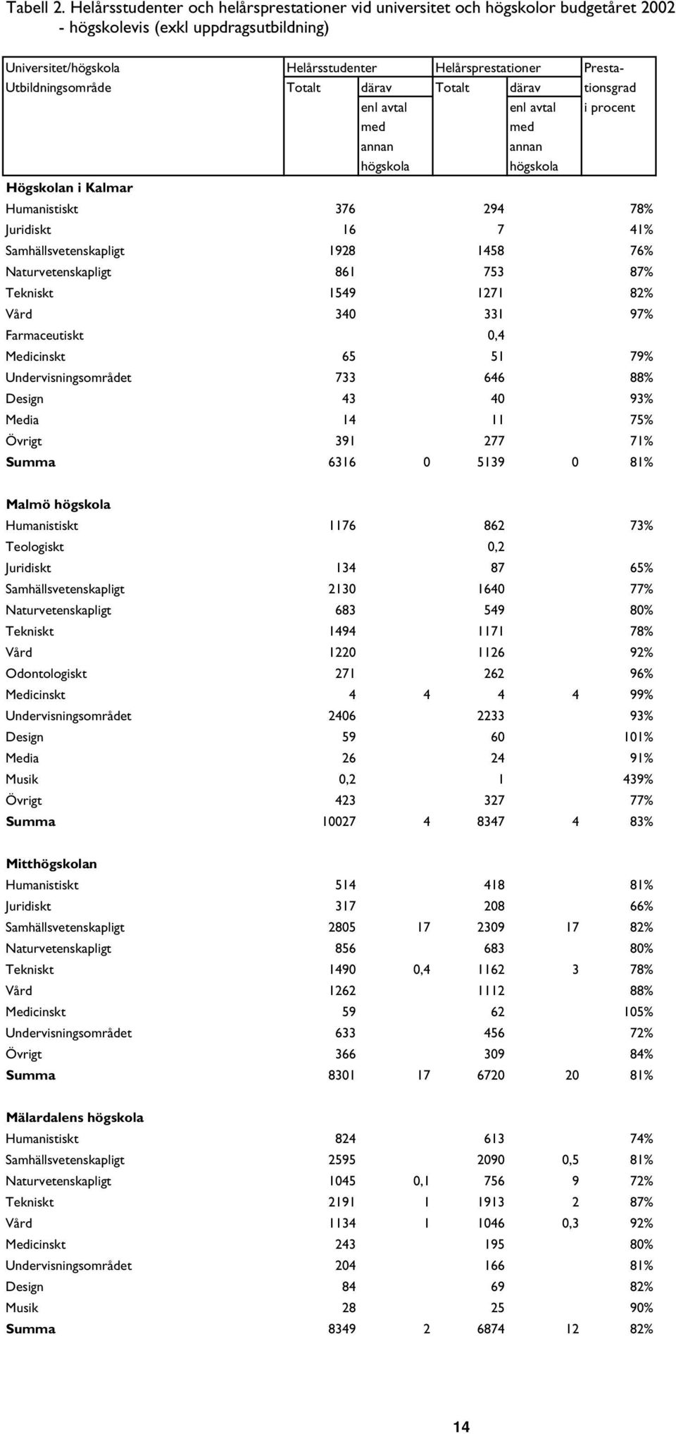 Utbildningsområde Totalt därav Totalt därav tionsgrad enl avtal enl avtal i procent med med annan annan högskola högskola Högskolan i Kalmar Humanistiskt 376 294 78% Juridiskt 16 7 41%