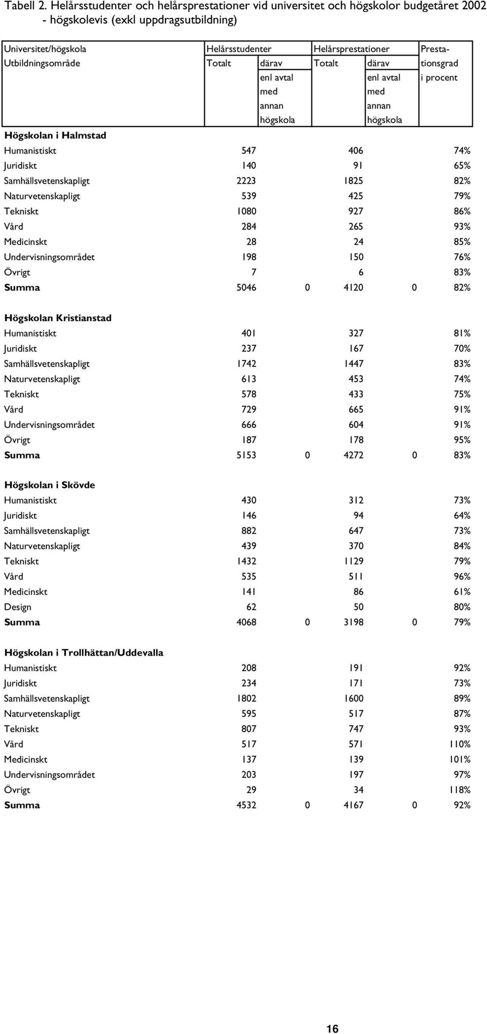 Utbildningsområde Totalt därav Totalt därav tionsgrad enl avtal enl avtal i procent med med annan annan högskola högskola Högskolan i Halmstad Humanistiskt 547 406 74% Juridiskt 140 91 65%