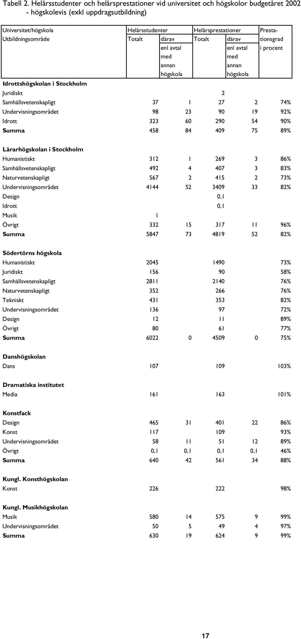 Utbildningsområde Totalt därav Totalt därav tionsgrad enl avtal enl avtal i procent med med annan annan högskola högskola Idrottshögskolan i Stockholm Juridiskt 2 Samhällsvetenskapligt 37 1 27 2 74%