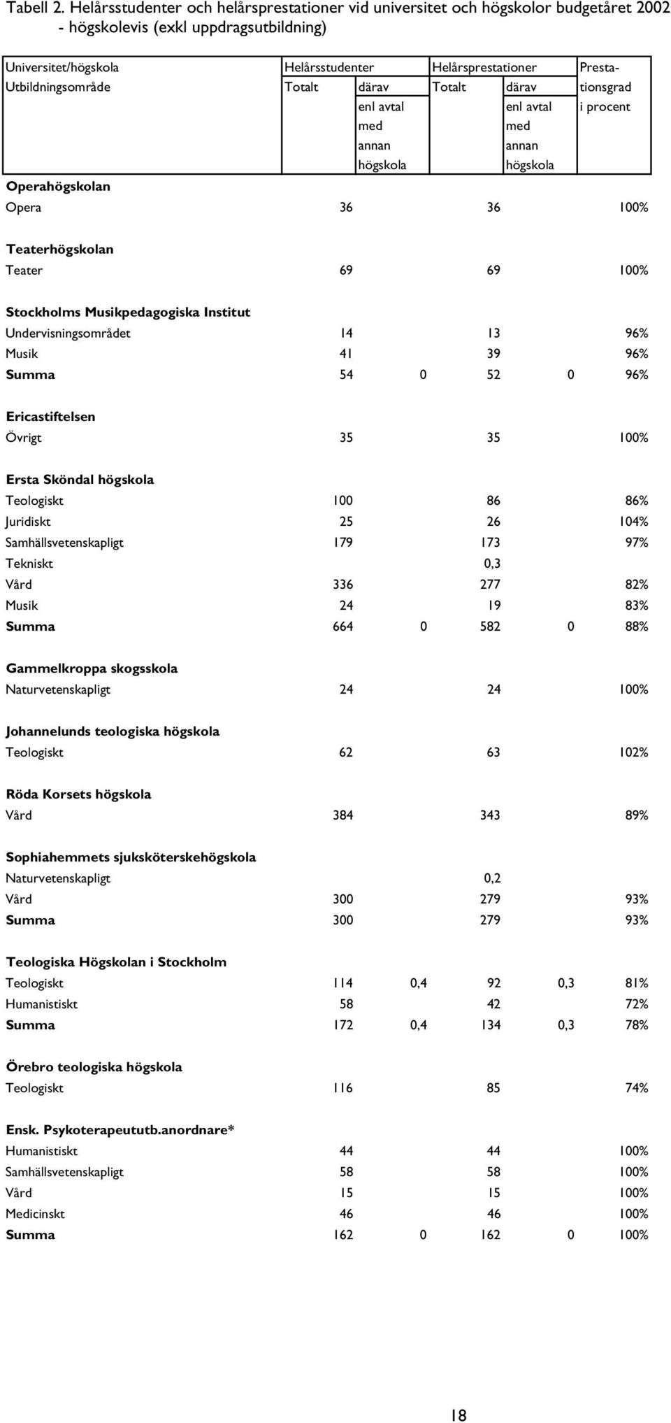 Utbildningsområde Totalt därav Totalt därav tionsgrad enl avtal enl avtal i procent med med annan annan högskola högskola Operahögskolan Opera 36 36 100% Teaterhögskolan Teater 69 69 100% Stockholms