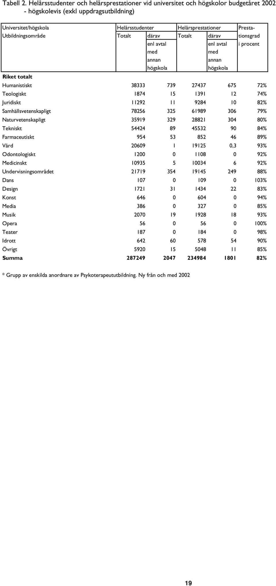 Utbildningsområde Totalt därav Totalt därav tionsgrad enl avtal enl avtal i procent med med annan annan högskola högskola Riket totalt Humanistiskt 38333 739 27437 675 72% Teologiskt 1874 15 1391 12