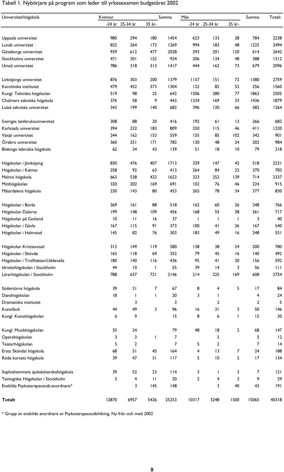 623 133 28 784 2238 Lunds universitet 832 264 173 1269 994 183 48 1225 2494 Göteborgs universitet 939 612 477 2028 293 201 120 614 2642 Stockholms universitet 471 301 152 924 206 134 48 388 1312 Umeå