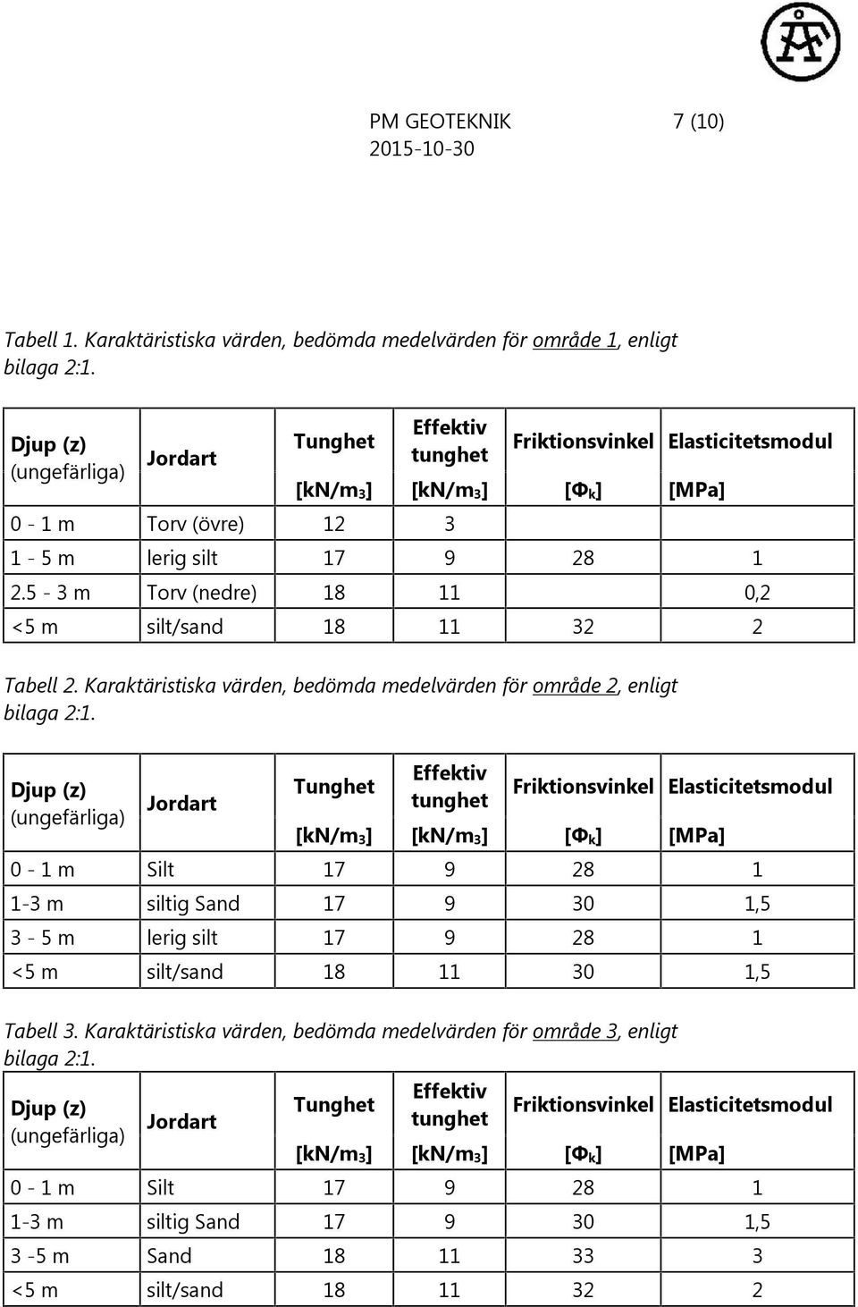 5-3 m Torv (nedre) 18 11 0,2 <5 m silt/sand 18 11 32 2 Tabell 2. Karaktäristiska värden, bedömda medelvärden för område 2, enligt bilaga 2:1.