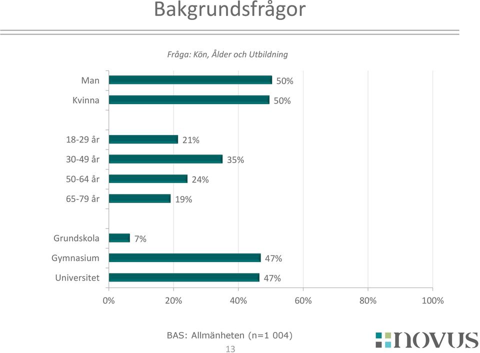 65-79 år 19% 24% Grundskola 7% Gymnasium Universitet