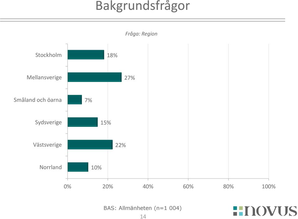 Sydsverige 15% Västsverige 22% Norrland 10%