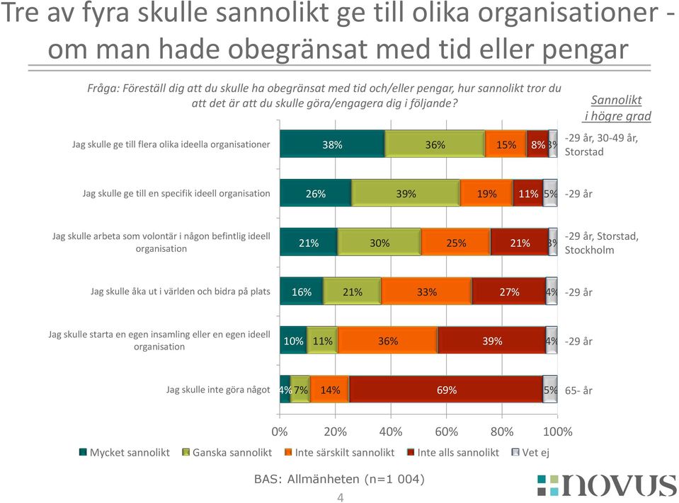 Jag skulle ge till flera olika ideella organisationer 38% 36% 15% 8% 3% Sannolikt i högre grad -29 år, 30-49 år, Storstad Jag skulle ge till en specifik ideell organisation 26% 39% 19% 11% 5% -29 år