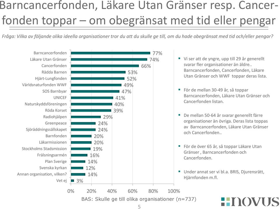 Barncancerfonden Läkare Utan Gränser Cancerfonden Rädda Barnen Hjärt-Lungfonden Världsnaturfonden WWF SOS Barnbyar UNICEF Naturskyddsföreningen Röda Korset Radiohjälpen Greenpeace