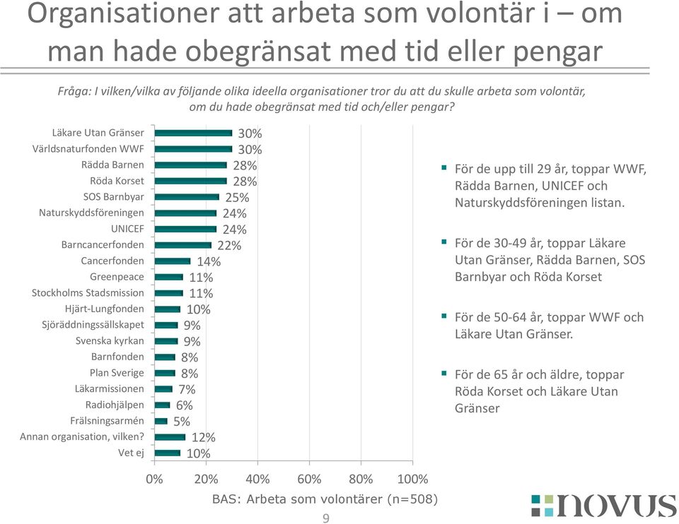 Läkare Utan Gränser Världsnaturfonden WWF Rädda Barnen Röda Korset SOS Barnbyar Naturskyddsföreningen UNICEF Barncancerfonden Cancerfonden Greenpeace Stockholms Stadsmission Hjärt-Lungfonden